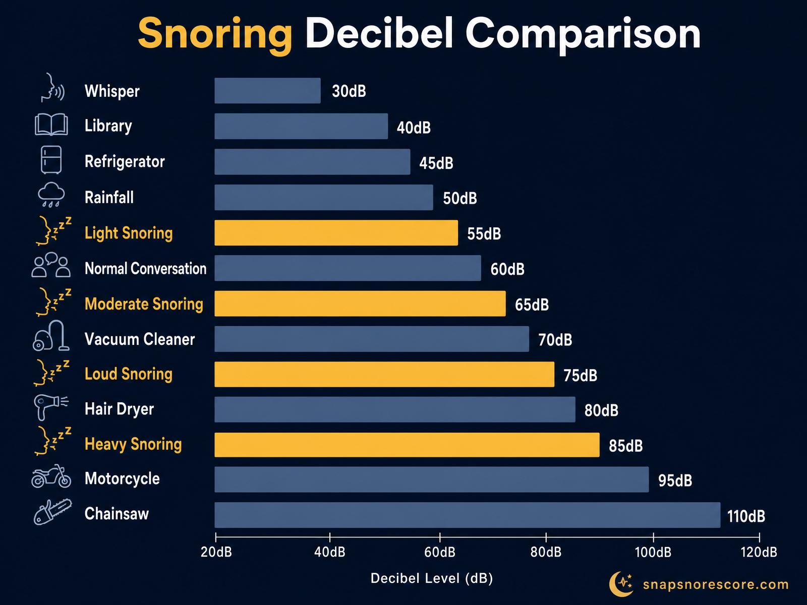 Snoring decibel comparison chart showing light snoring at 55 dB, moderate at 65 dB, loud at 75 dB, and heavy at 85 dB alongside everyday sounds from whisper (30 dB) to chainsaw (110 dB)